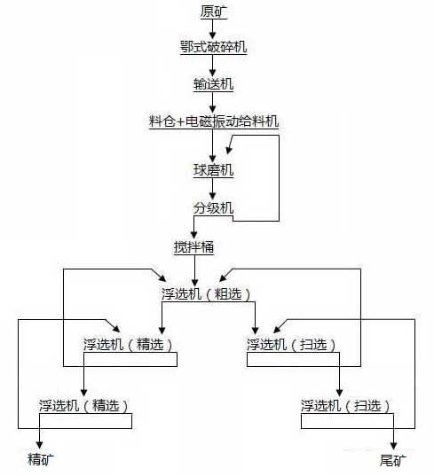 浮选工艺流程图
