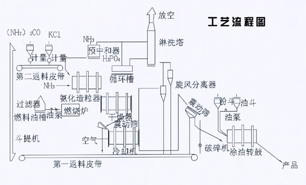 活性石灰生产线流程图