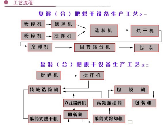 复合肥烘干机生产线流