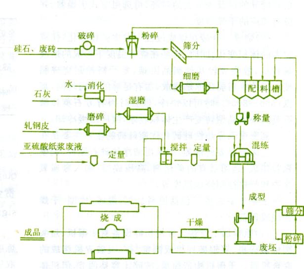 硅石破碎流程图