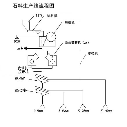红星砂石生产线方案流程之一