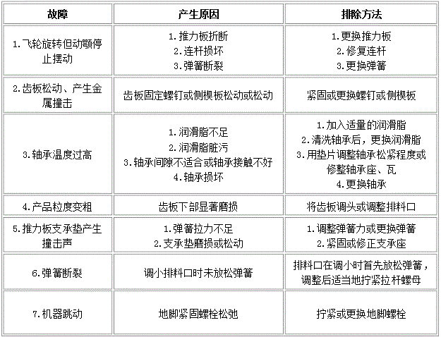 锷式破碎机常见故障检修