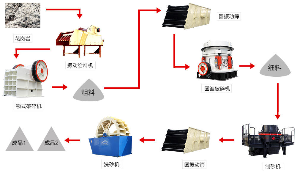花岗岩制砂生产线设备配置图