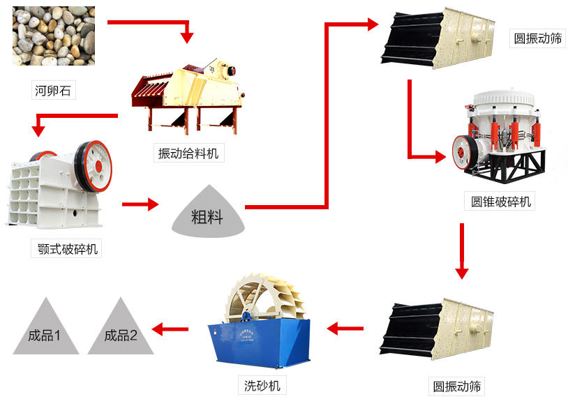 颚式破碎机生产线生产流程