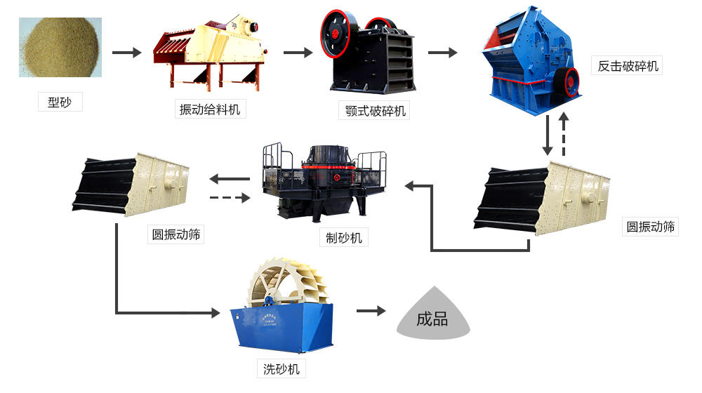 制砂生产工艺图