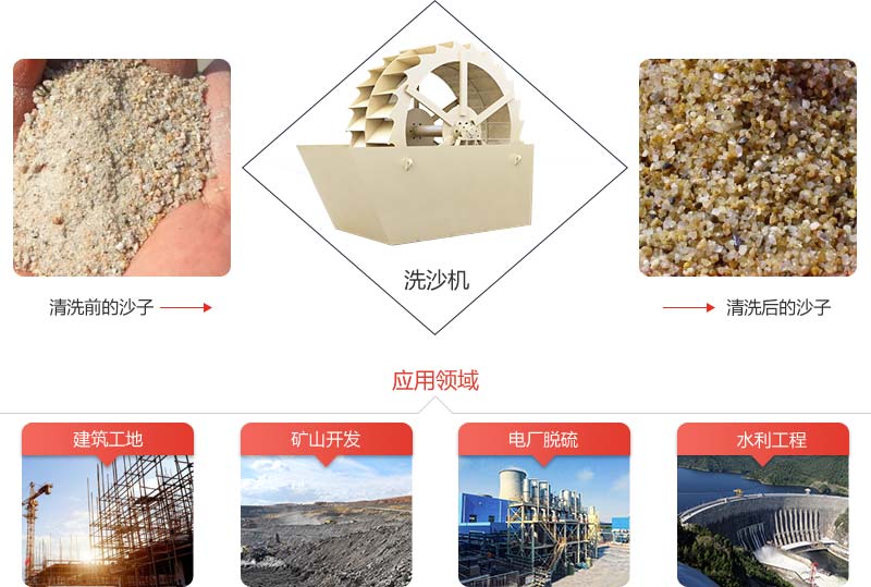 洗沙机可对砂石进行洗涤，除去沙中杂质，同时破坏包覆砂粒的水汽层，利于脱水