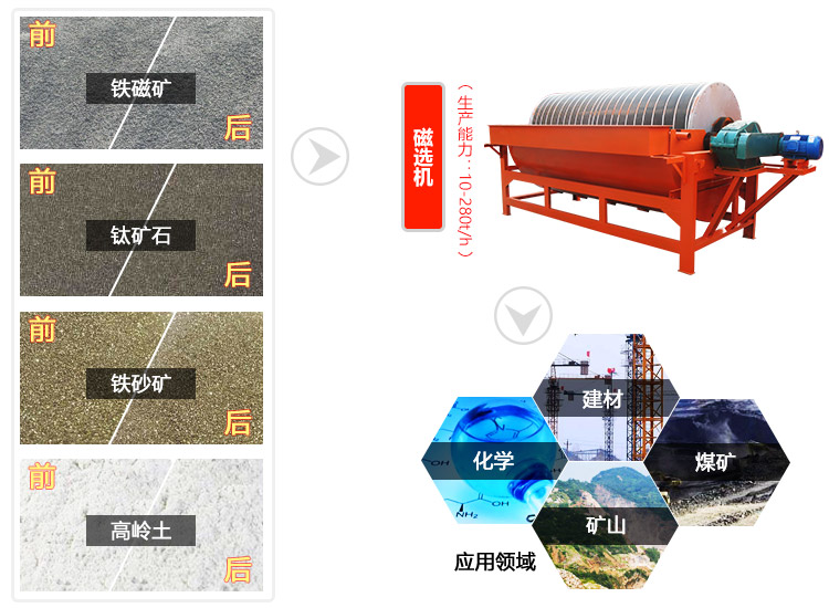 磁选机可以分选多种矿物，主要是用来选铁或者去铁