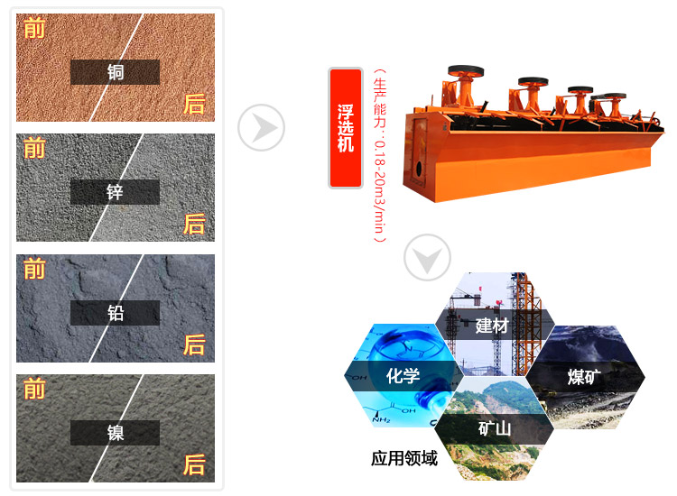 浮选机是通过一定工艺使所选矿物漂浮成功选别的机械设备