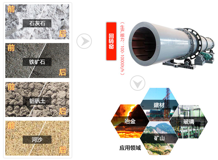 石灰回转窑分干法水泥窑和湿法水泥窑两类，用途广泛