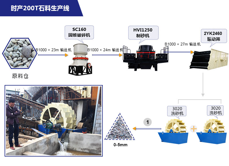 环保石子破碎机配置方案